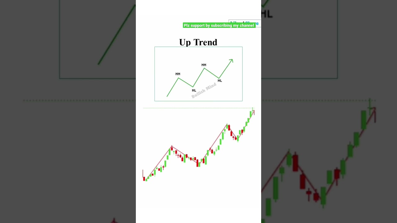 uptrend in stock market #uptrend #stockmarket