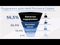 Click to View : Россия и мир: война в Сирии