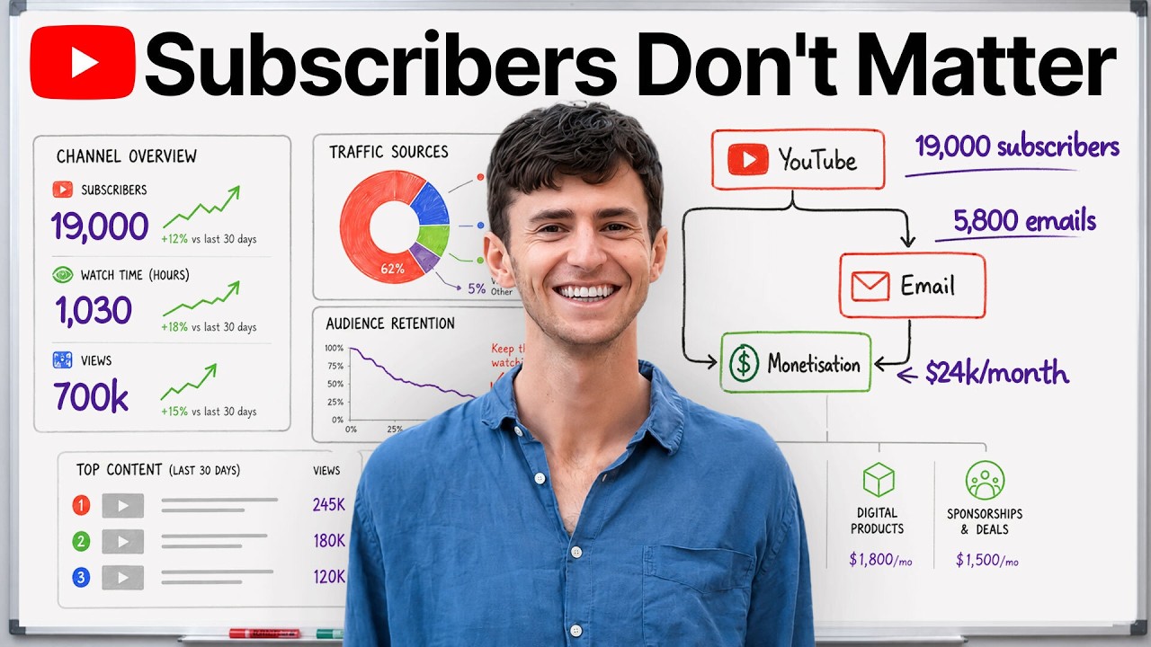 Build a Sustainable YouTube Business: The 100K Business Model Explained