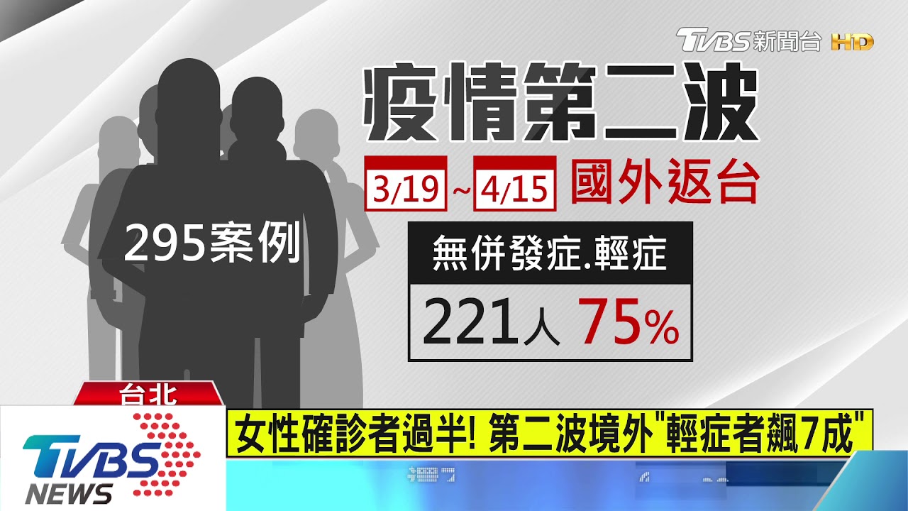 台確診「20至29歲」最多! 無症狀多年輕人