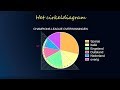 Hoe Teken Je Een Cirkeldiagram En Hoe Gebruik Je Hem Havo Vwo 2 WiskundeAcademie