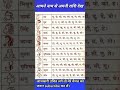 Name के Pahale अक्षर से जाने अपनी राशि Rashifal Shorts Ast