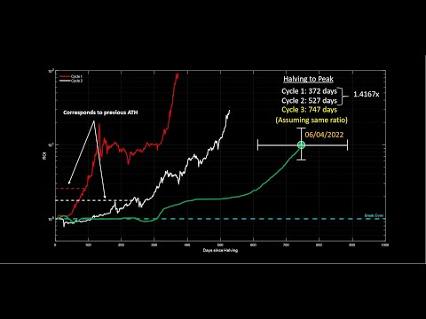 The Bitcoin halving: A look at past market cycles
