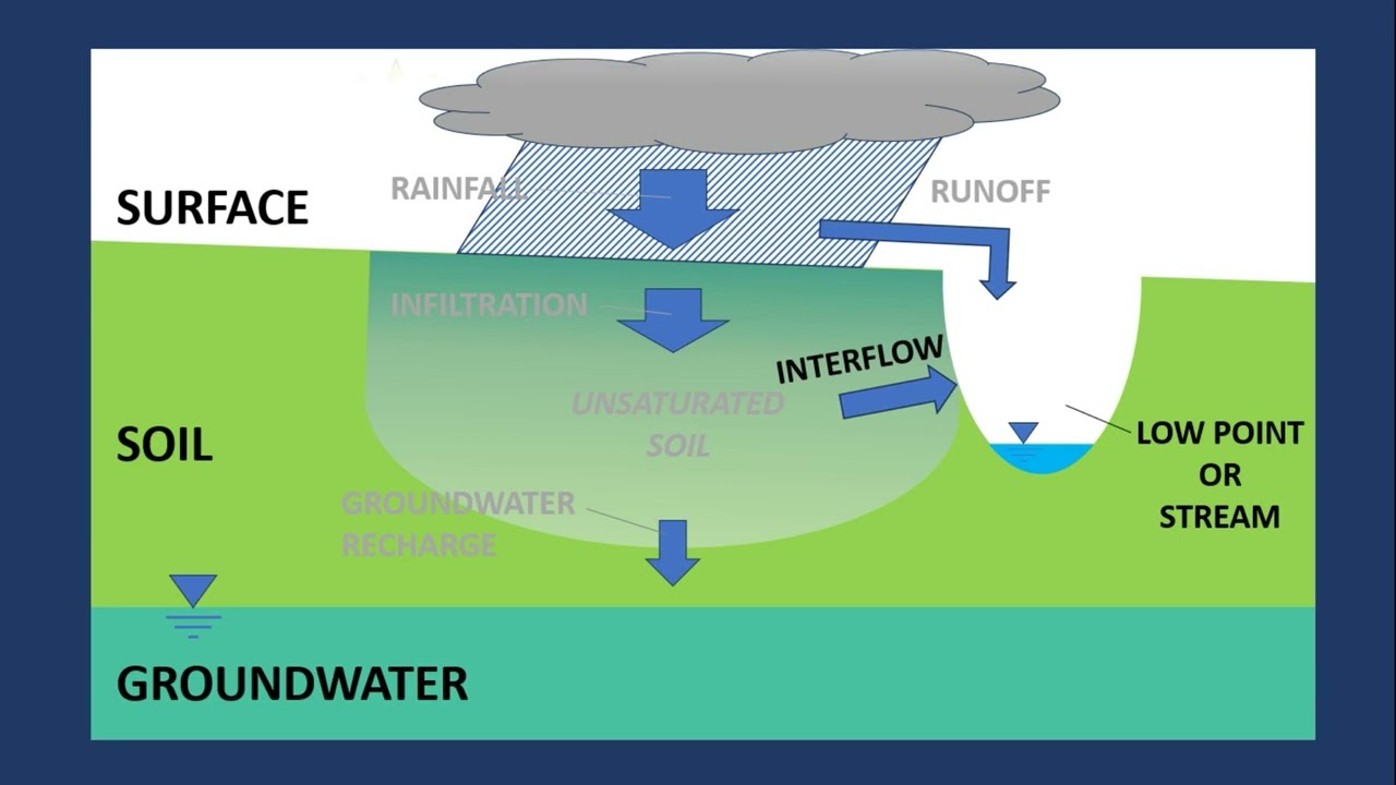 Understanding interflow in surface drainage