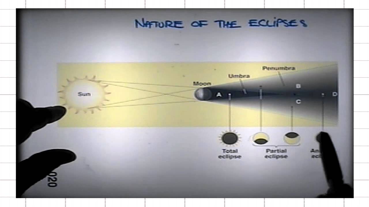 ASTR 1P01, CLIP 44: Shadows in Solar Eclipses; Classification of Eclipses