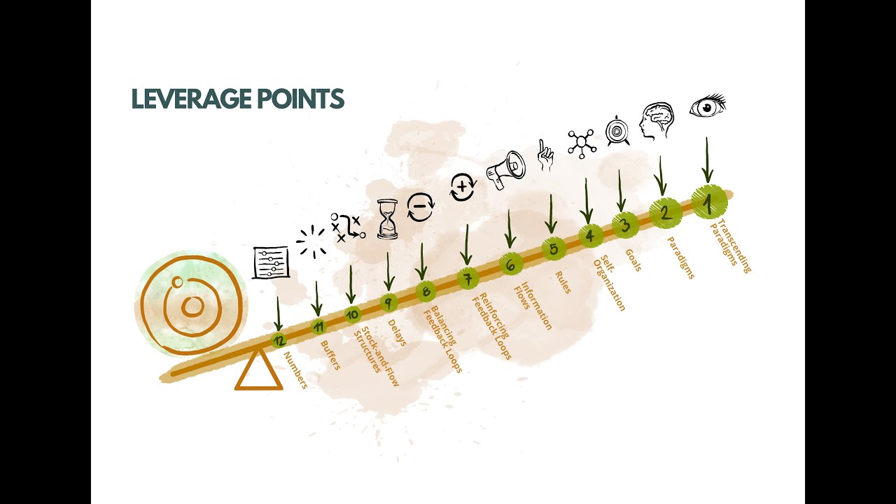Leverage Points - Places to Intervene in a System