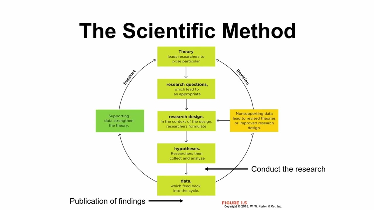 Methods Module 1 - The Scientific Method