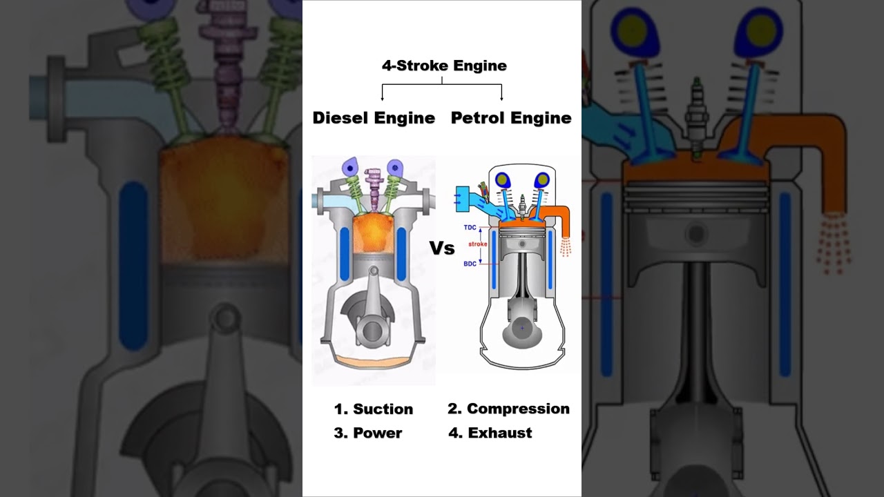 Diesel Engine vs Petrol Engine: INTERNAL COMBUSTION ENGINE📌 #engine #automobile #automotive#engines