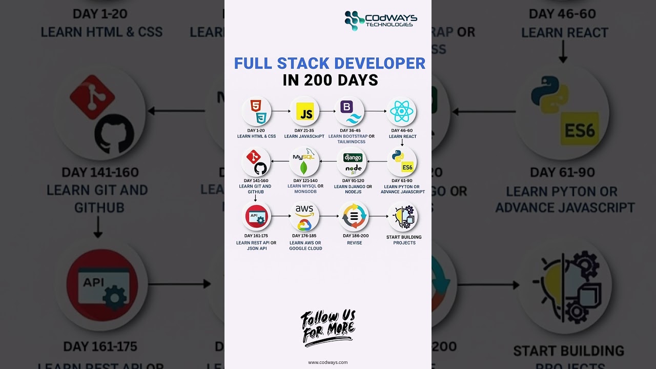 Full Stack Developer Roadmap in 200 Days | Complete Guide for Beginners