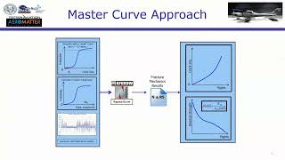 6. Master Curve