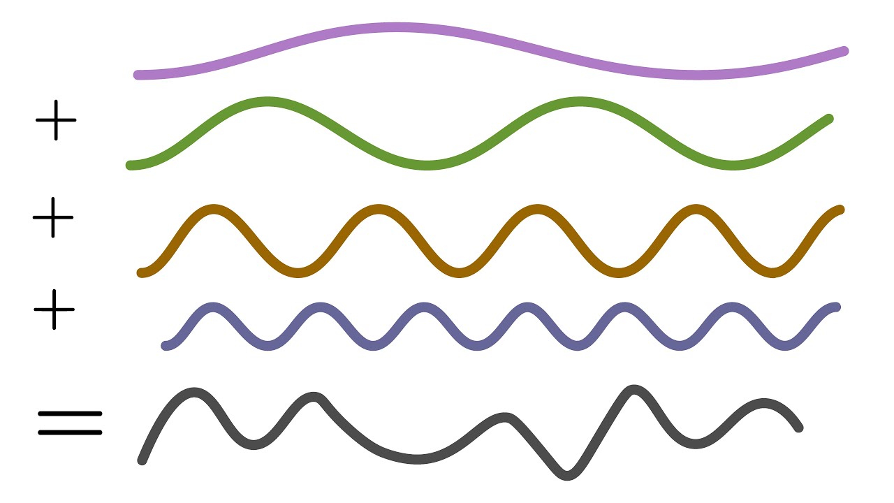 Fourier Series. An Intuitive Explanation.