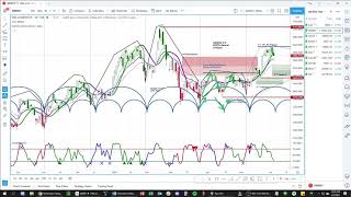 Shanghai Composite Index | Chart Review & Price Projections | Applying Cycle & Technical Analysis