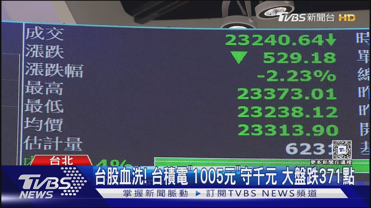 台股血洗!台積電「1005元」守千元大盤跌371點