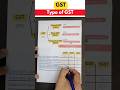 Type Of GST In 60 Second CGST SGST IGST Gst Tax Shorts Accounting Gstrates Taxation