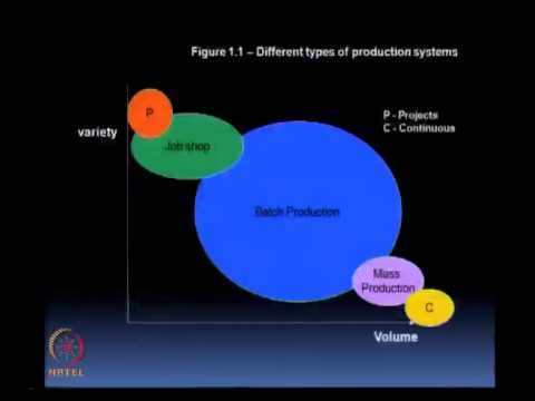 Mod-01 Lec-01 Introduction -- (Challenges, Methodologies)