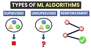 Types Of Machine Learning Algorithms | Explained On Real World Examples | ML For Beginners