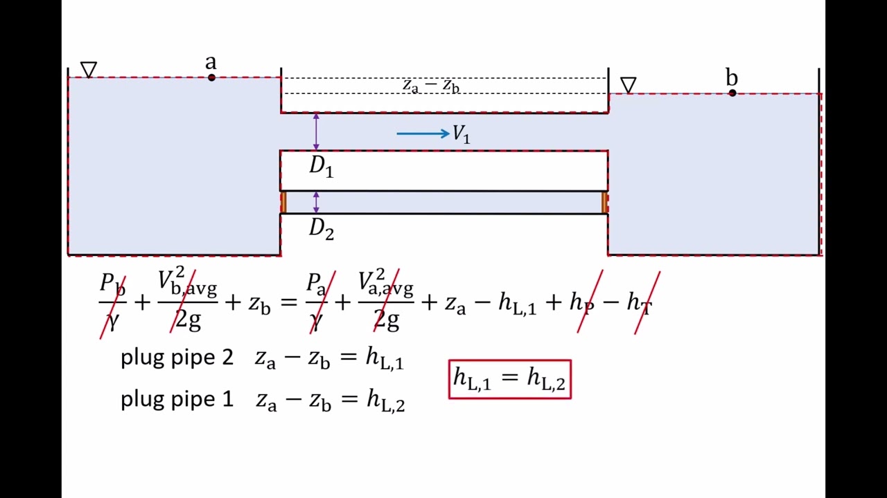 Fluid Mechanics: Topic 9.2 - Introduction to pipe networks (pipes in series, parallel, branching)
