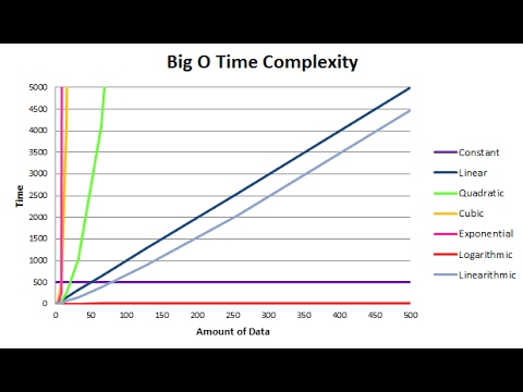 Big O Part 1 – Linear Complexity