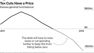 Brownback's Policies Lower Kansas's Credit Rating AGAIN!