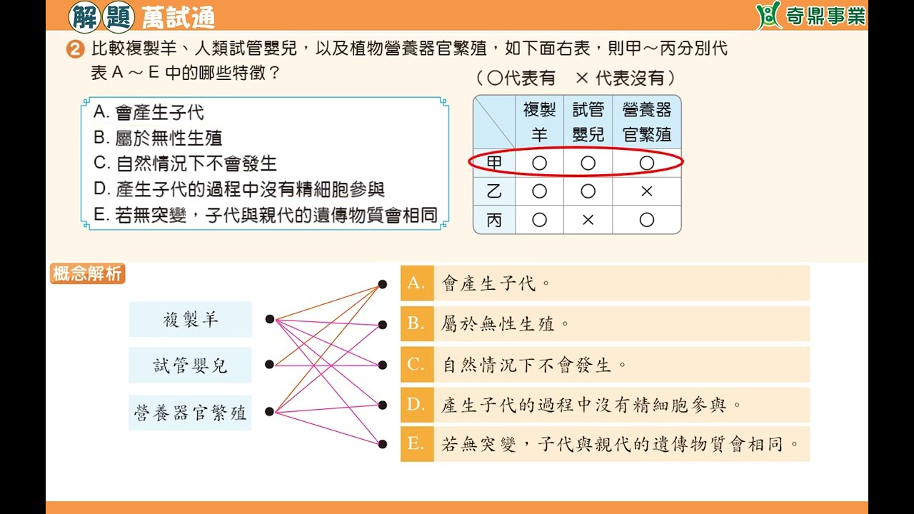 單元7：複製羊、試管嬰兒與營養器官繁殖的比較