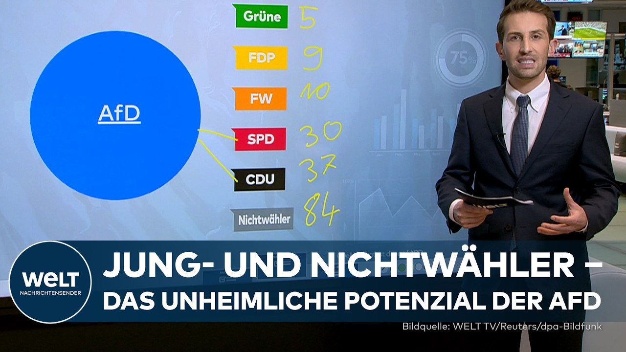 WAHL IN RHEINLAND-PFALZ: AfD wird stärkste Kraft bei Jungwählern – Wahldaten zeigen Wandel