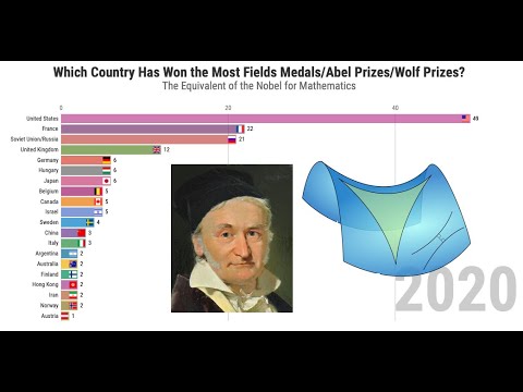 Mathematical Powerhouses: Which Country Has Won the Most Fields Medals/Abel Prizes/Wolf Prizes?