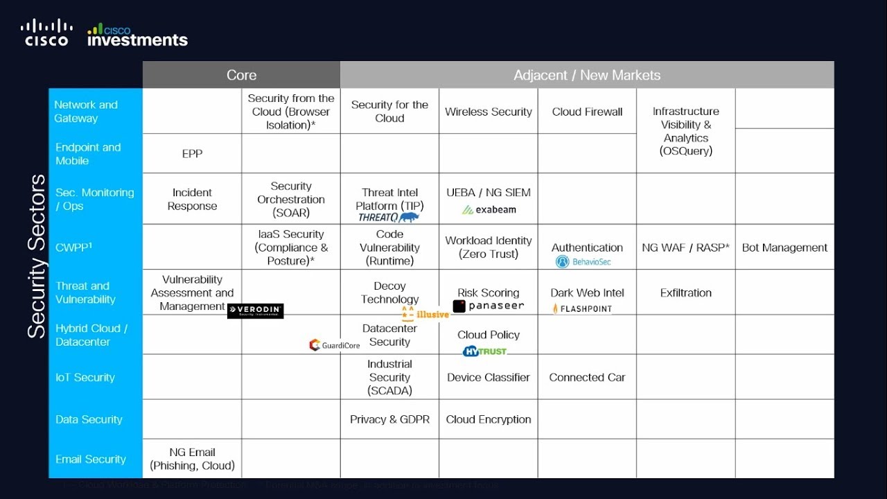 Cisco Investments on Security