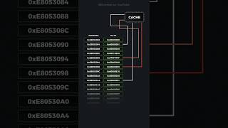 The CPU Cache - Short Animated Overview