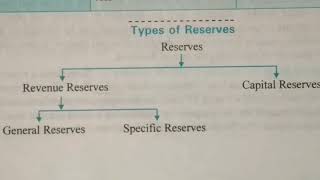 #3 Types of reserve Revenue Reserve General/Specific Reserve provision & reserve class 11  in hindi