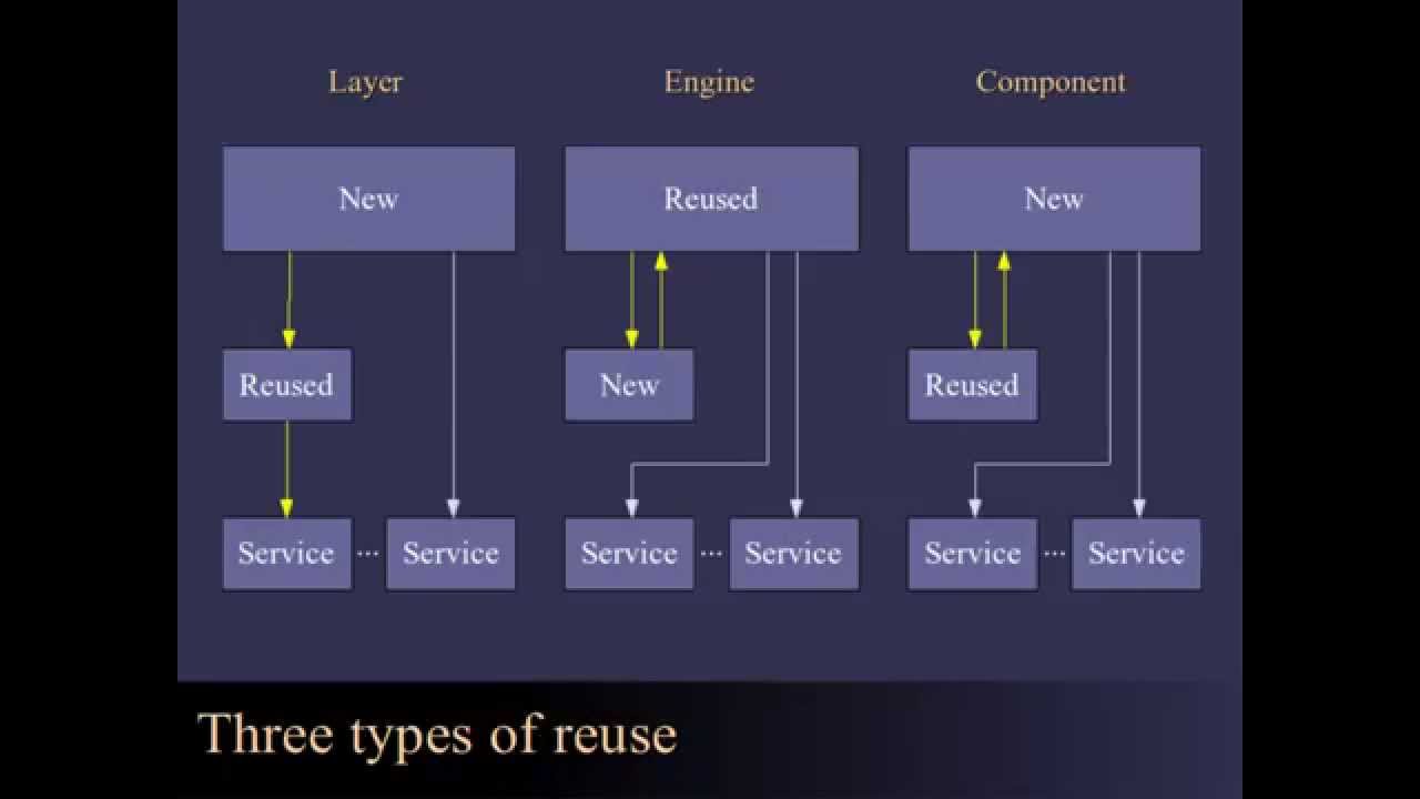Designing and Evaluating Reusable Components - 2004