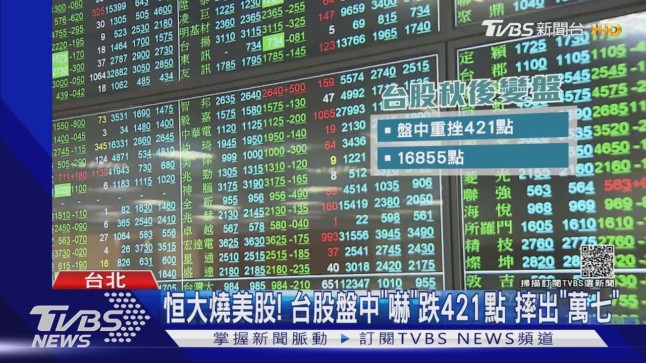 恒大燒美股!台股盤中「嚇」跌421點 摔出「萬七」