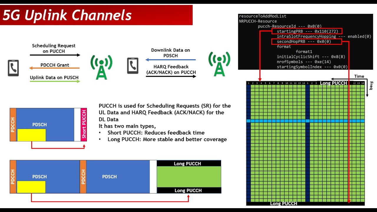 5G Uplink Channels: Learn About UL Channels With UE Logs!