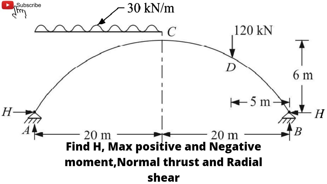 How to find Horizontal Thrust, Maximum +ve and -ve Bending Moment, N and Q in 2 Hinge Arches