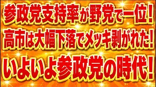 凄まじい参政党人気！支持率野党第一党！高市&国民民主は大幅下落！いよいよ参政党の時代！世論調査。