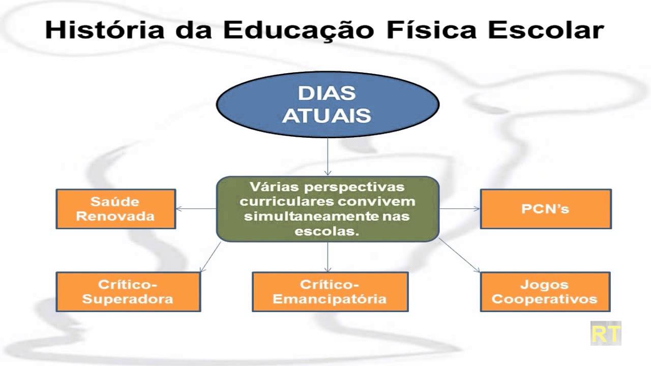 História da Educação Física Escolar no Brasil #07 - (Dias Atuais)