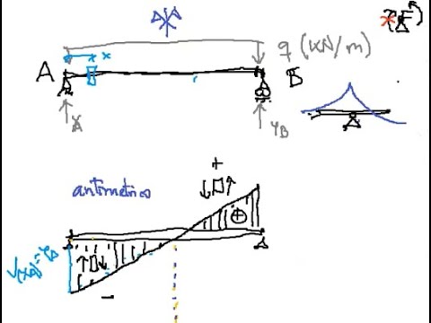 Estimación de los diagramas de esfuerzos en las estructuras isostáticas (01)