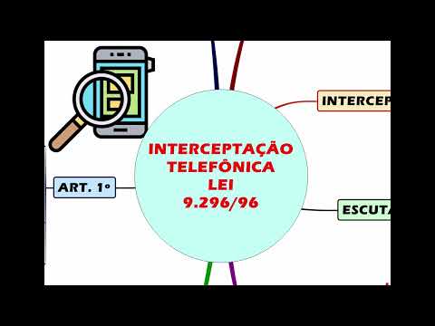 MAPA MENTAL DA LEI DE INTERCEPTAÇÃO TELEFÔNICA