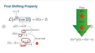 Laplace Transforms Properties - First Shifting Property