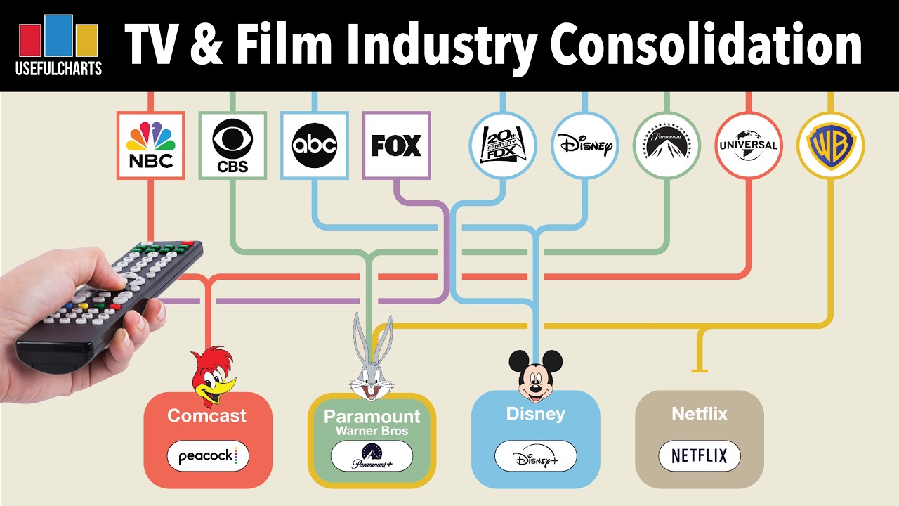 [Reposted Without Ad] Timeline of TV & Film Industry Consolidation 
