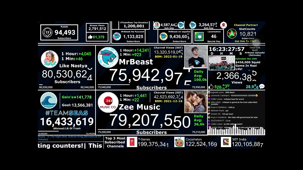 Mr Beast hits 76,000,000 subscribers