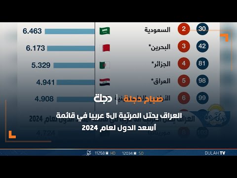 شاهد بالفيديو.. العراق يحتل المرتية ال5 عربيا في قائمة أسعد الدول لعام 2024
