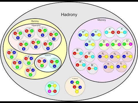 Hadrony, bariony, mezony itp. - podział graficzny.