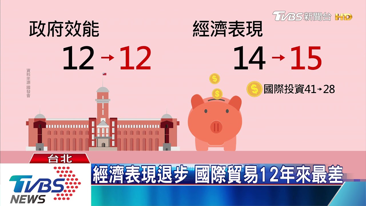 台灣競爭力全球16名 企業效能大躍進