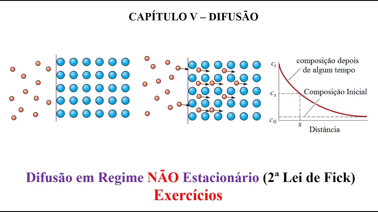 Difusão em Regime NÃO Estacionário (2ª Lei de Fick)