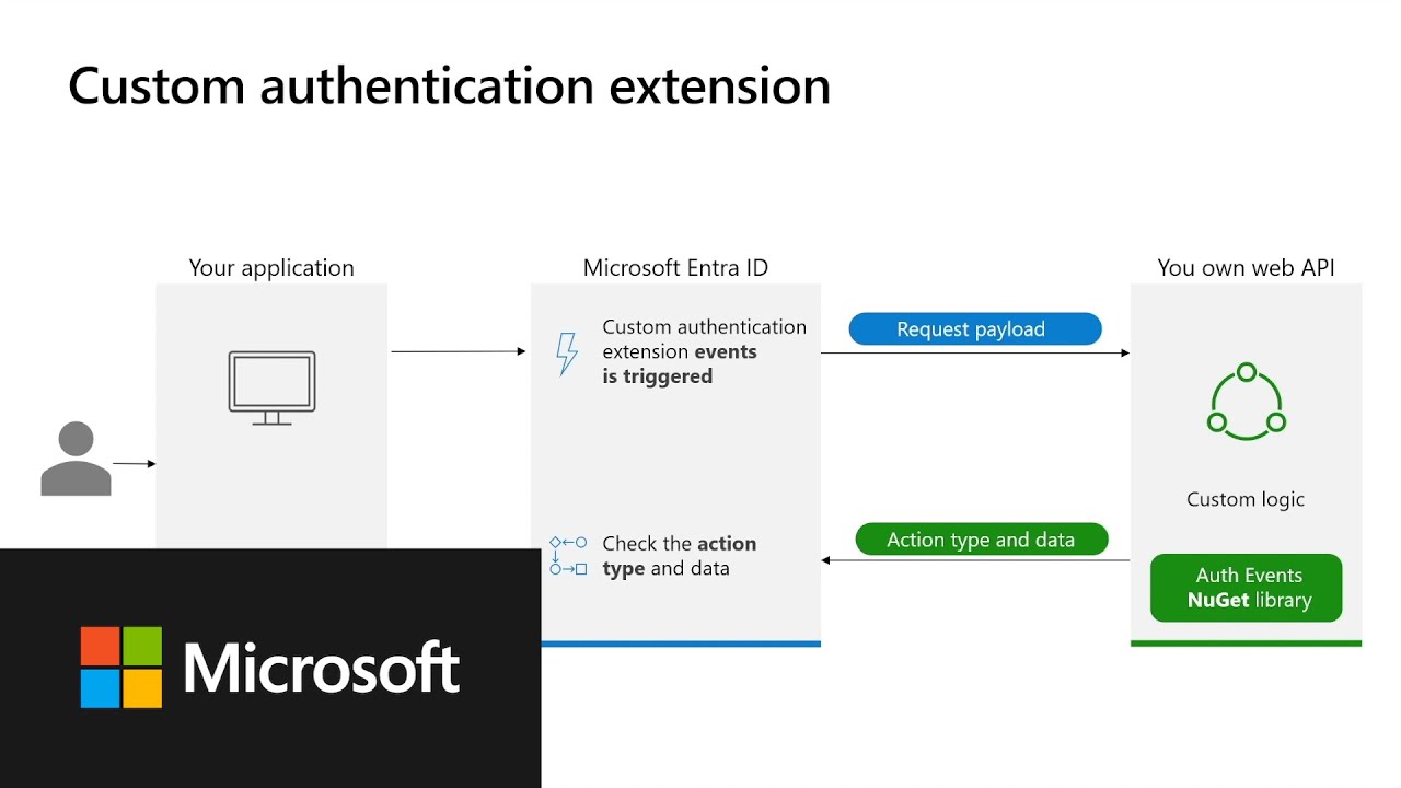 Microsoft Entra Custom Authentication Extensions: Revolutioni...
