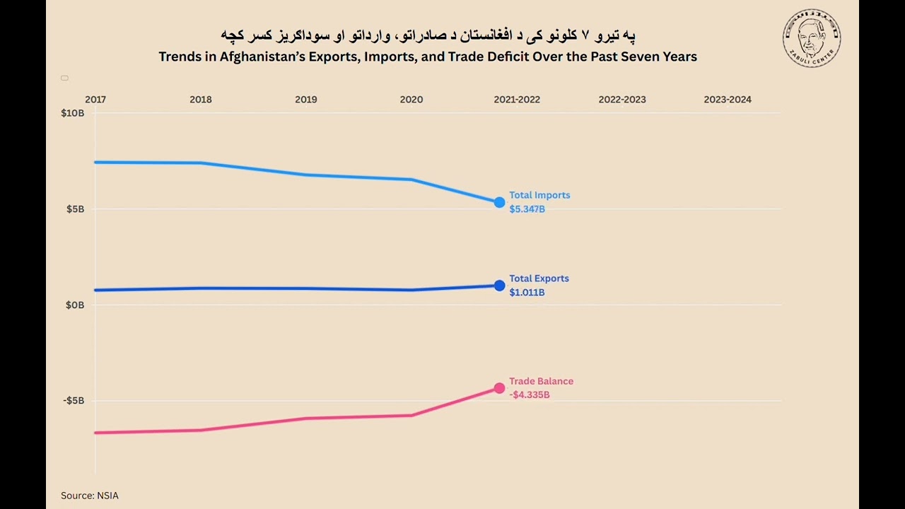 Afghanistan’s Trade Story (2017–2024 | Exports vs Imports | Line Graph Race