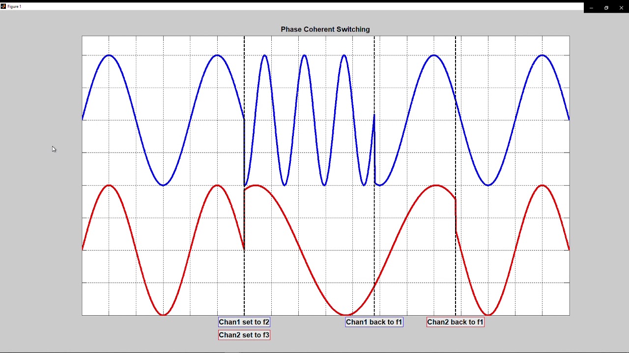 Phase Coherent Switching in RF Microwave Signal Generators