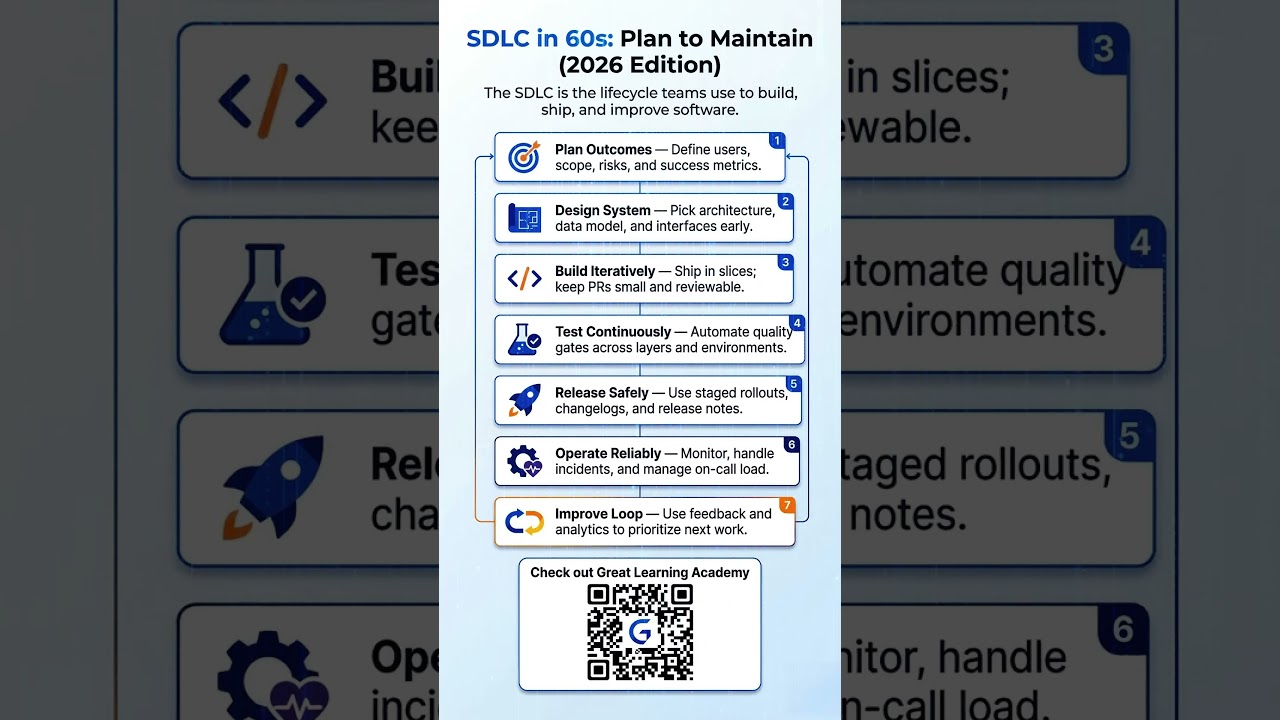 SDLC in 60s | Plan to Maintain 2026 Edition