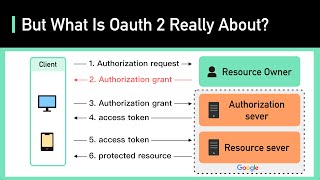 OAuth 2 Explained In Simple Terms