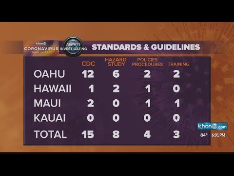 Complaints rise about COVID risks at work